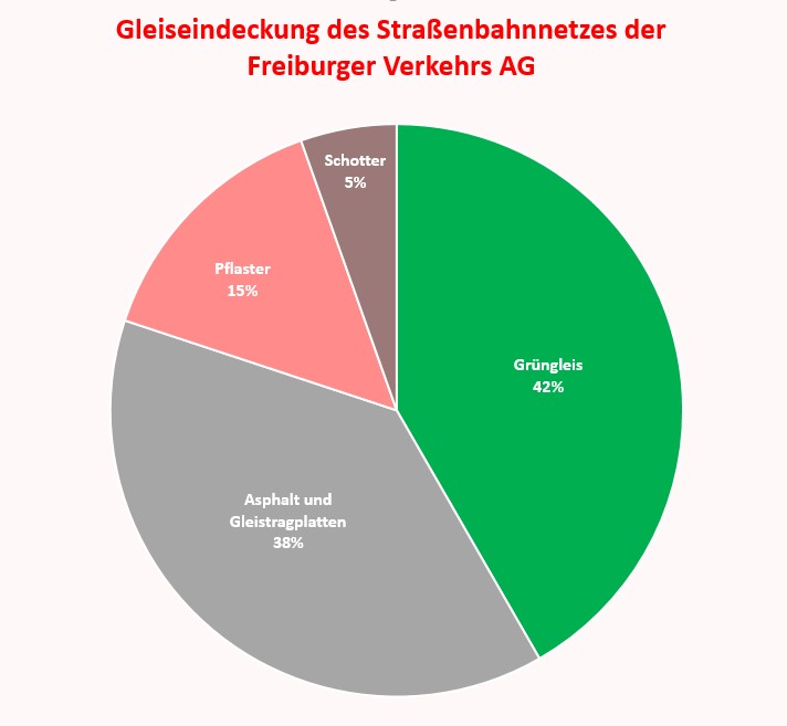 Verteilung der Gleiseindeckung im Straßenbahnnetz Freiburg, Stand Mai 2025.Quelle: Fachbereich Infrastruktur Planung der Freiburger Verkehrs AG.